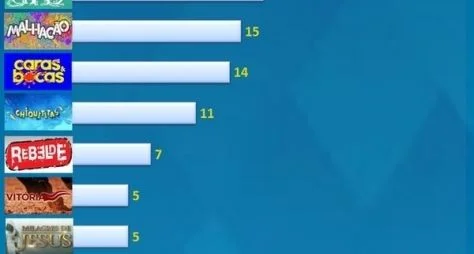 Confira as audiências das novelas entre os dias 09/06/2014 e 14/06/2014!