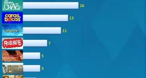 Confira as audiências das novelas entre os dias 23/06/2014 e 28/06/2014