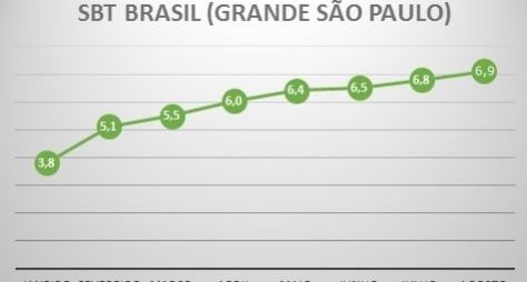 SBT Brasil cresce 82% e registra melhor média mensal em nove anos
