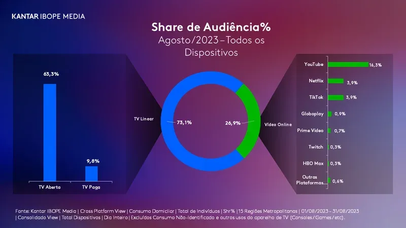 Audiência de vídeo em Agosto: Youtube segue imbatível e GloboPlay distante da Netflix