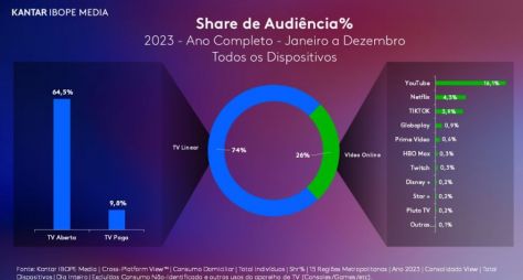 YouTube foi a plataforma de vídeo mais assistida no Brasil em 2023