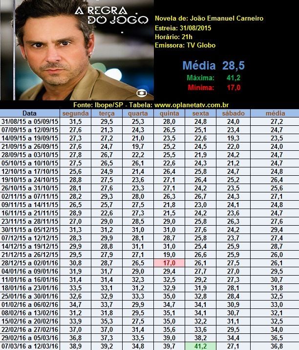 A Regra do Jogo: veja audiências detalhadas da novela
