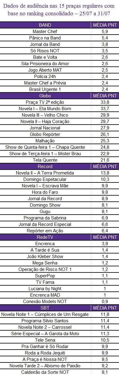 Audiências TV: Futebol lidera o ranking da programação - Meios