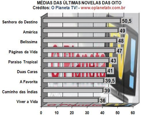 Audiências – O Planeta TV!