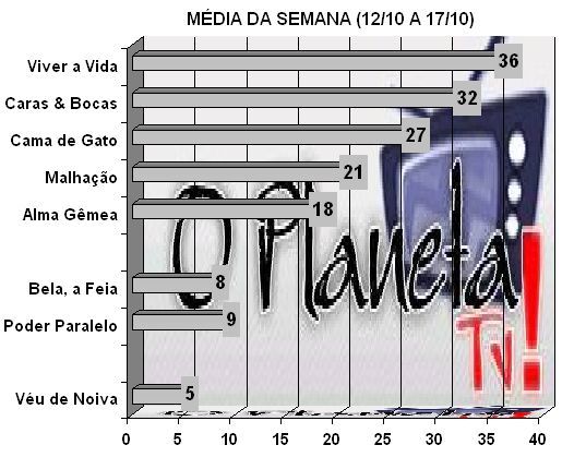 Audiências - O Planeta TV!