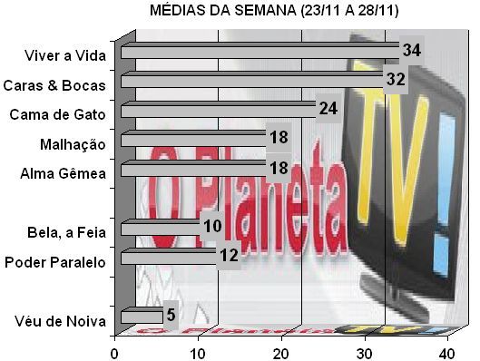 Audiências - O Planeta TV!