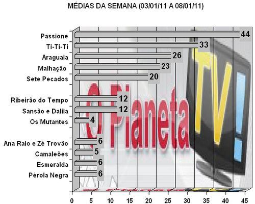 Audiências – O Planeta TV!