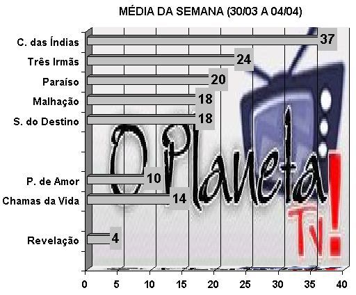 Audiências O Planeta TV!