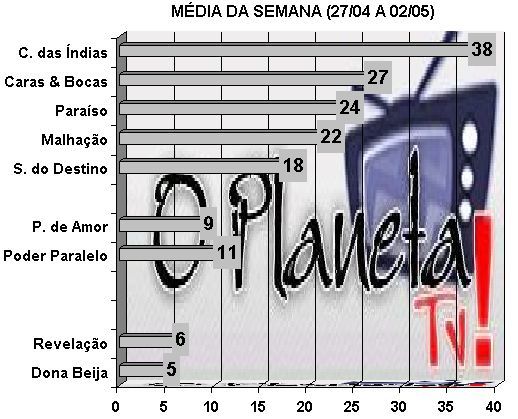 Audiências – O Planeta TV!