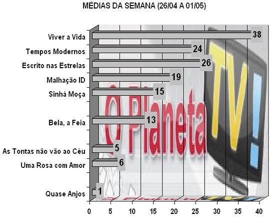 Audiências – O Planeta TV!