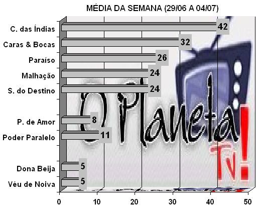 Audiências – O Planeta TV!