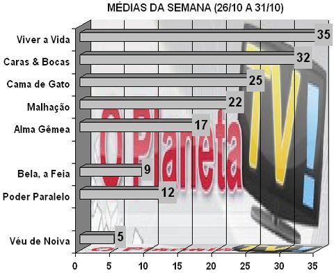 Audiências - O Planeta TV!