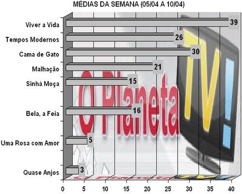 Audiências – O Planeta TV!