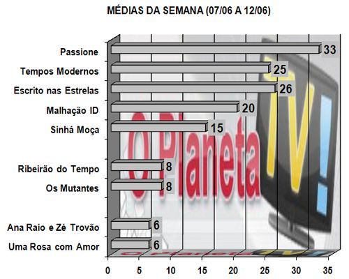 Audiências – O Planeta TV!