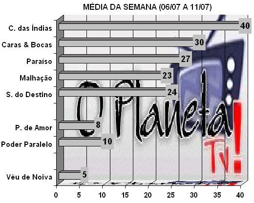 Audiências – O Planeta TV!