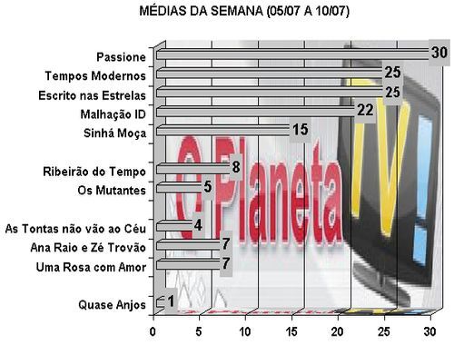 Audiências – O Planeta TV!