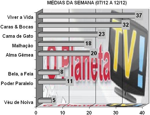 Audiências - O Planeta TV!