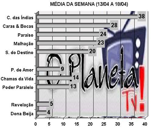 Audiências – O Planeta TV!