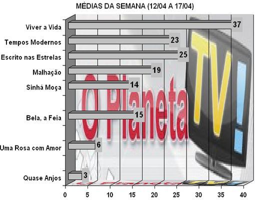 Audiências – O Planeta TV!