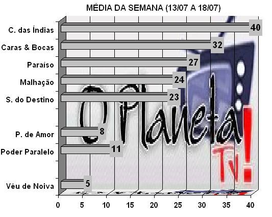 Audiências – O Planeta TV!