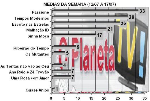 Audiências – O Planeta TV!