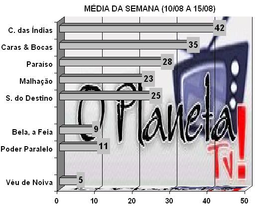 Audiências – O Planeta TV!