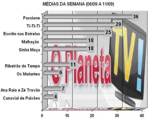 Audiências – O Planeta TV!