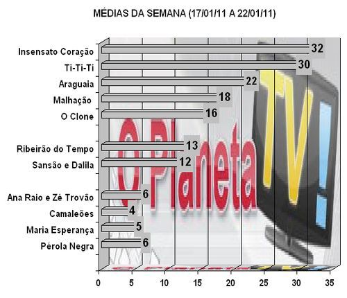 Audiências – O Planeta TV!