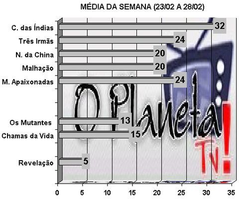 O Planeta TV! – Prévias!