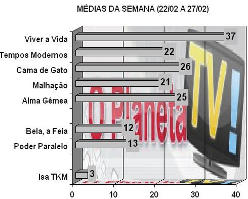 Audiências - O Planeta TV!