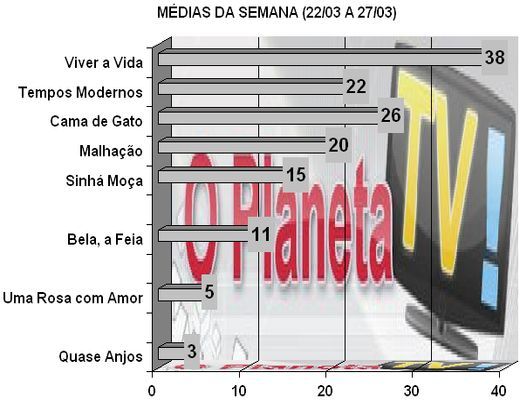 Audiências – O Planeta TV!