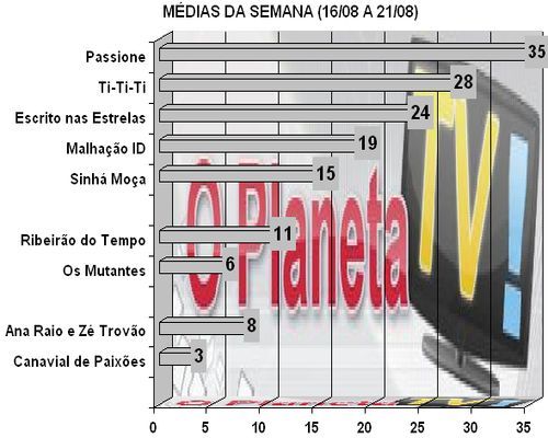 Audiências – O Planeta TV!