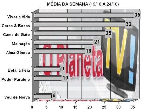 Audiências - O Planeta TV!