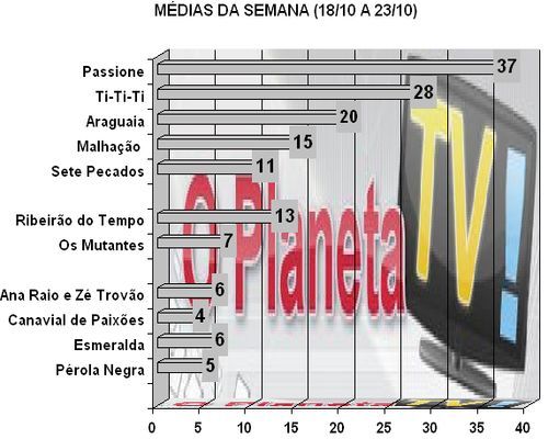 Audiências – O Planeta TV!