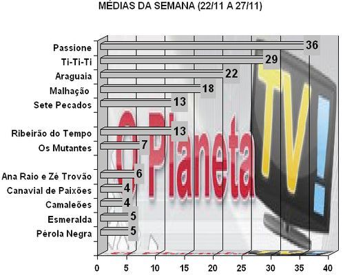 Audiências – O Planeta TV!