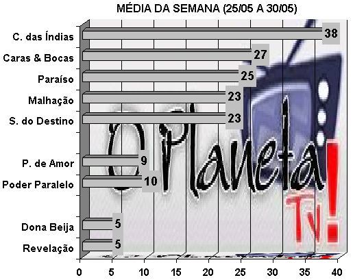 Audiências – O Planeta TV!