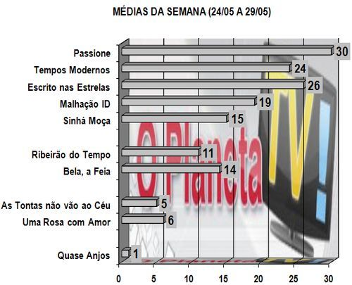 Audiências – O Planeta TV!