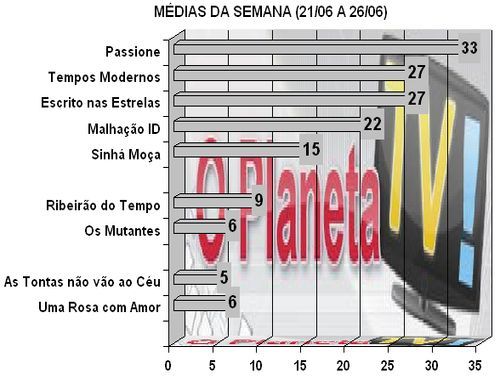 Audiências – O Planeta TV!