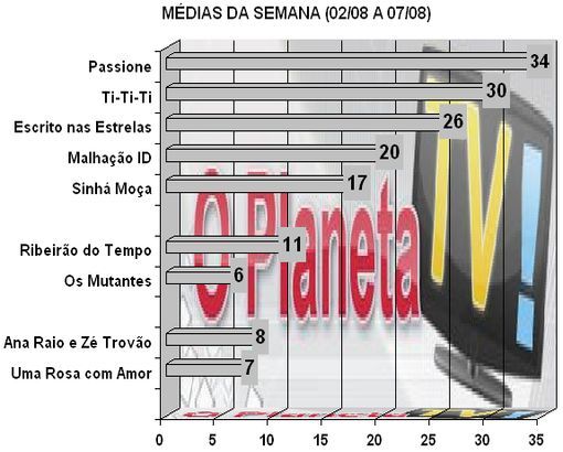 Audiências – O Planeta TV!