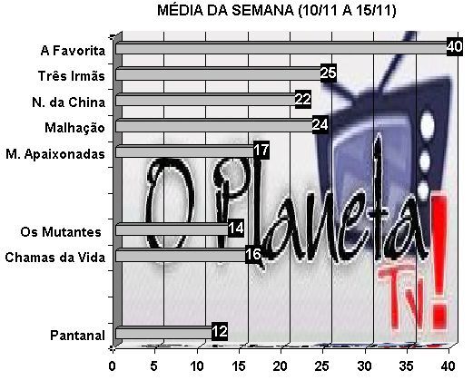 Audiências - O Planeta TV!