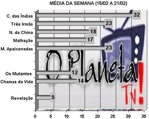 Audiência – O Planeta TV!